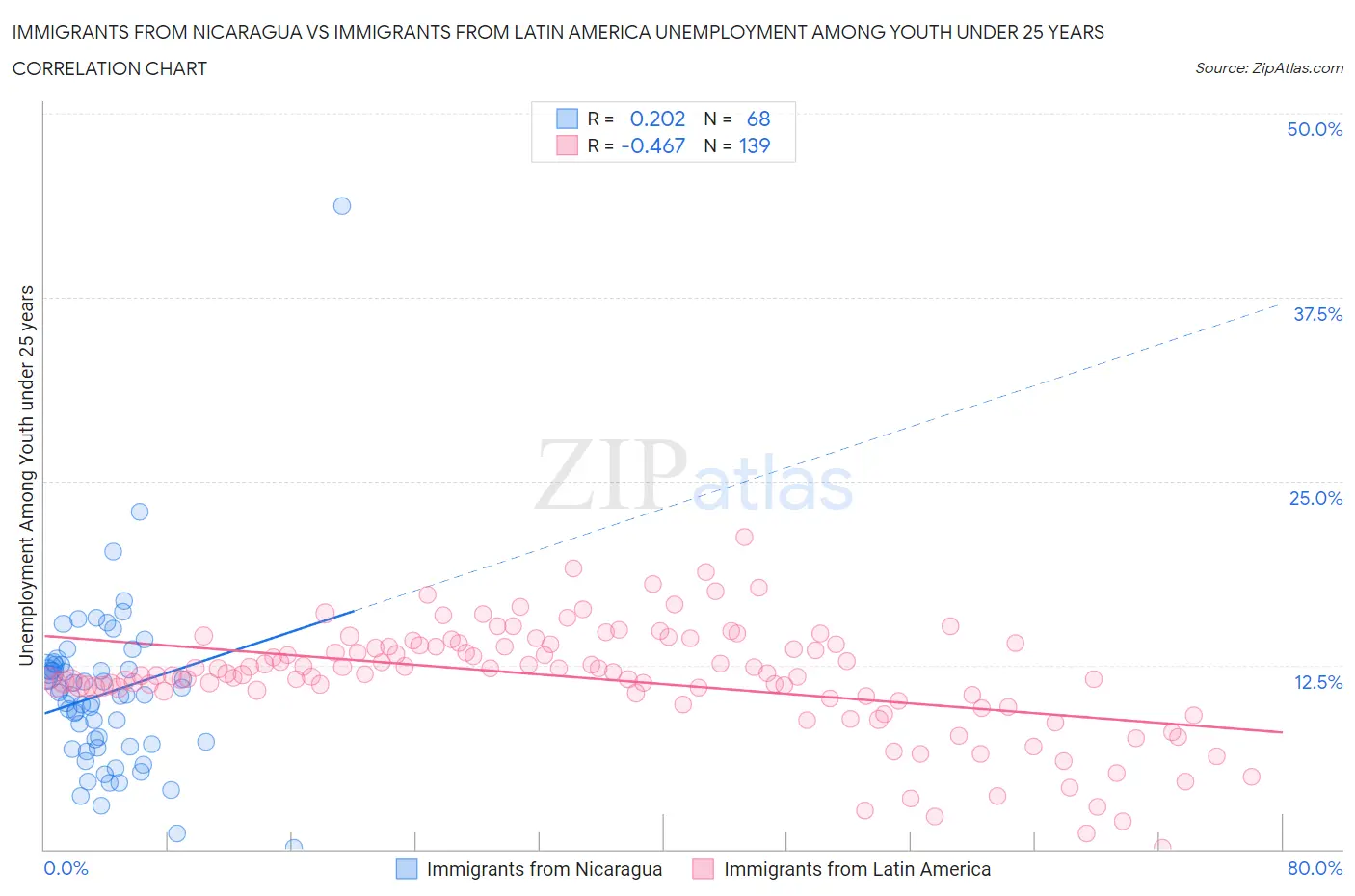 Immigrants from Nicaragua vs Immigrants from Latin America Unemployment Among Youth under 25 years