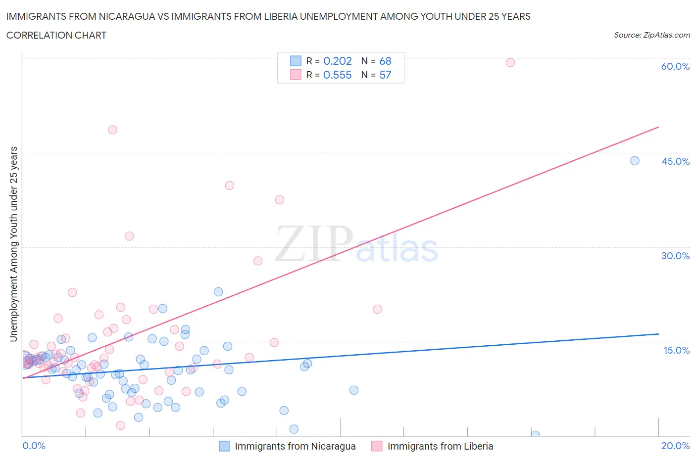 Immigrants from Nicaragua vs Immigrants from Liberia Unemployment Among Youth under 25 years