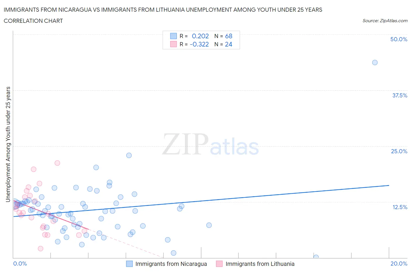 Immigrants from Nicaragua vs Immigrants from Lithuania Unemployment Among Youth under 25 years