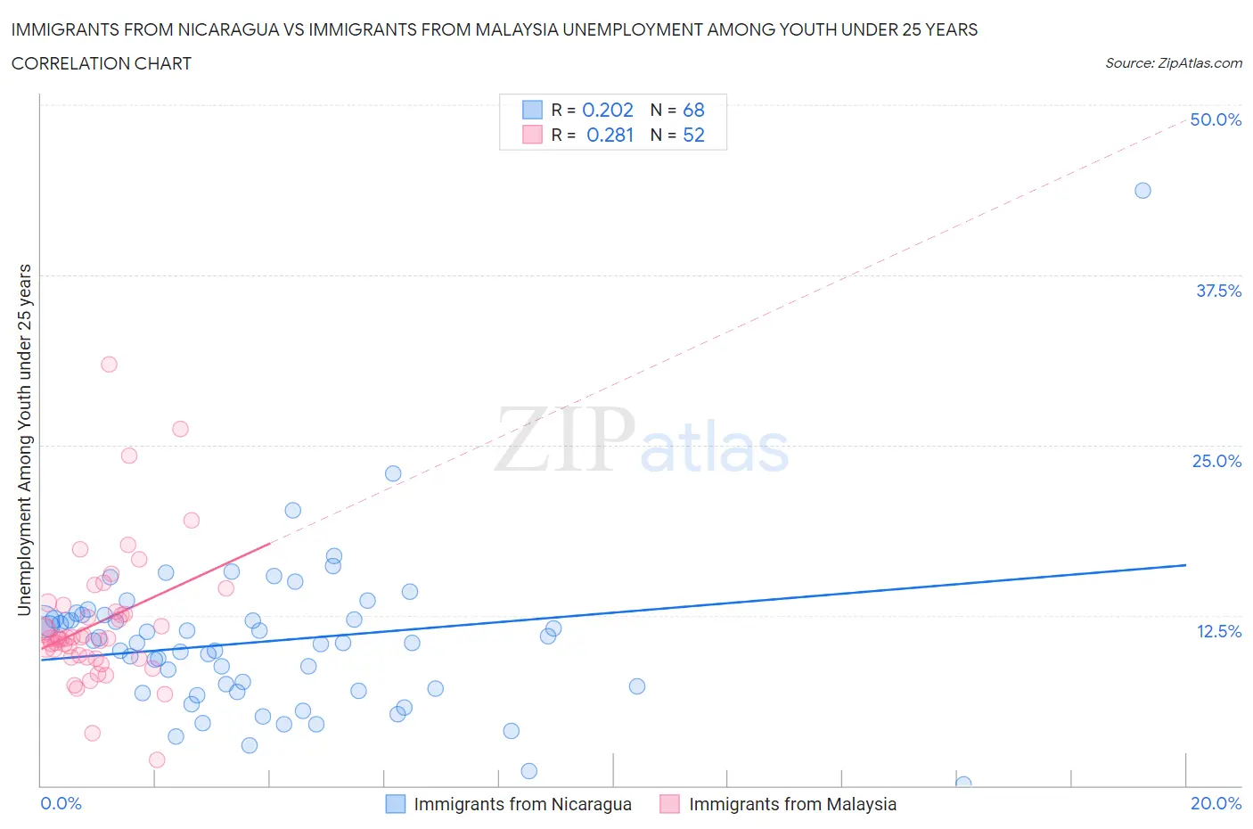 Immigrants from Nicaragua vs Immigrants from Malaysia Unemployment Among Youth under 25 years