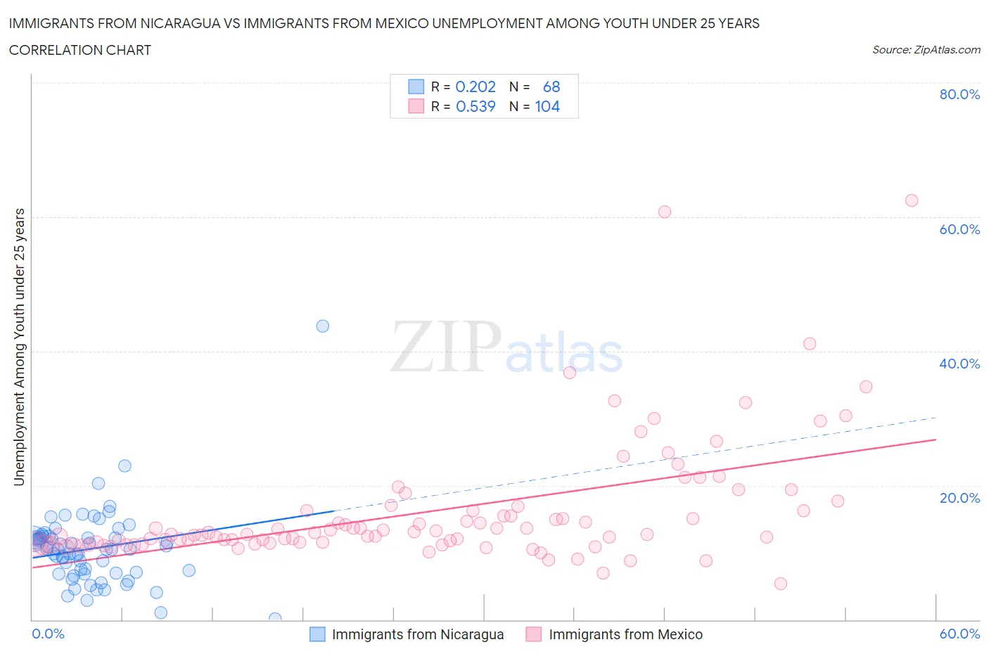 Immigrants from Nicaragua vs Immigrants from Mexico Unemployment Among Youth under 25 years