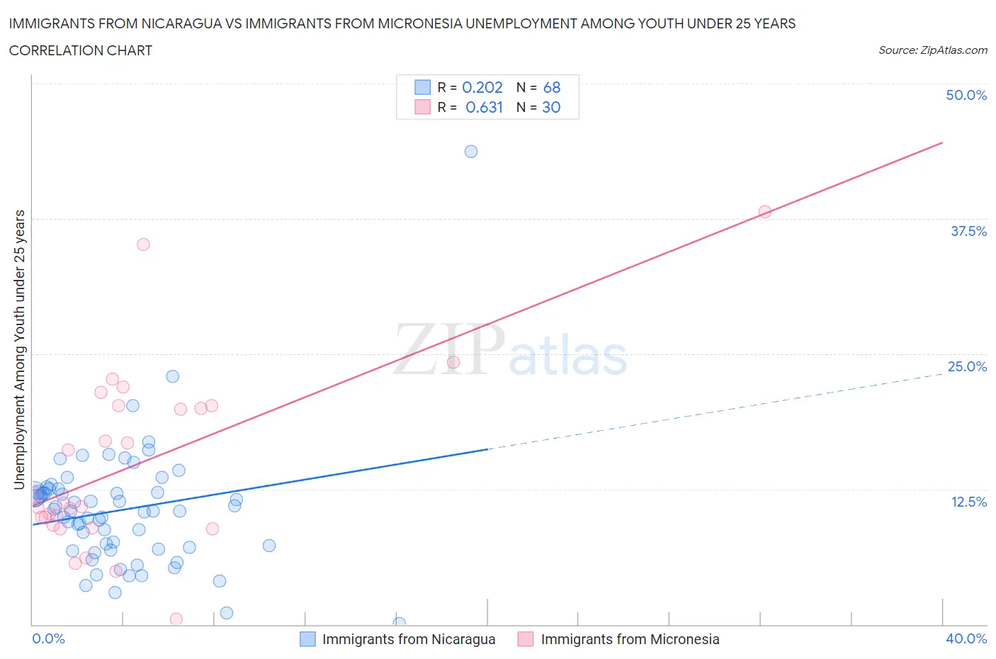Immigrants from Nicaragua vs Immigrants from Micronesia Unemployment Among Youth under 25 years
