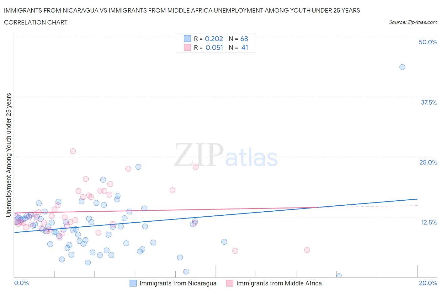 Immigrants from Nicaragua vs Immigrants from Middle Africa Unemployment Among Youth under 25 years