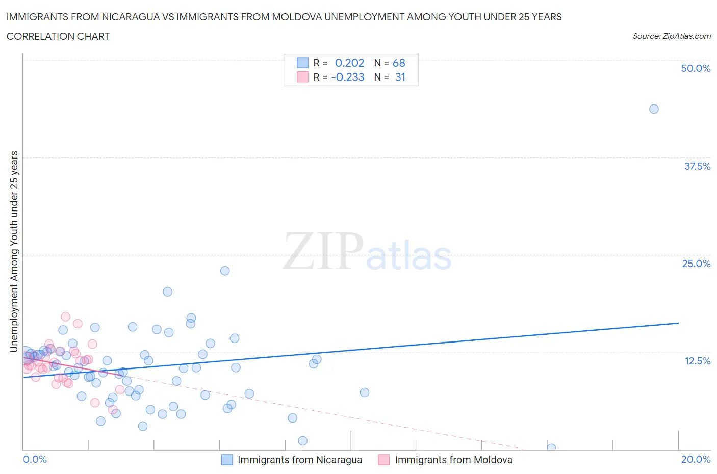 Immigrants from Nicaragua vs Immigrants from Moldova Unemployment Among Youth under 25 years