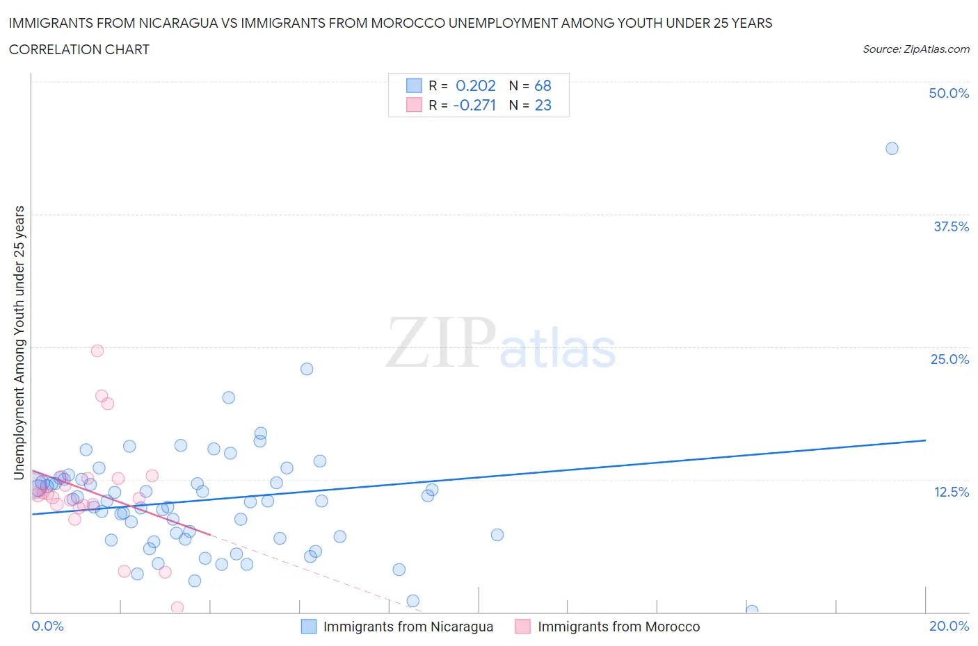Immigrants from Nicaragua vs Immigrants from Morocco Unemployment Among Youth under 25 years