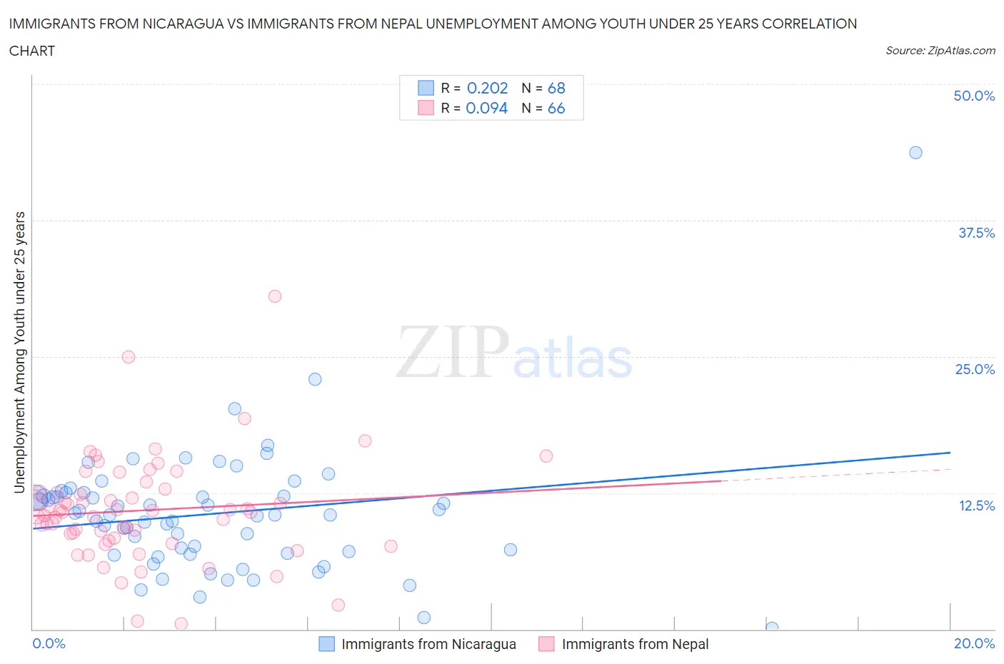 Immigrants from Nicaragua vs Immigrants from Nepal Unemployment Among Youth under 25 years