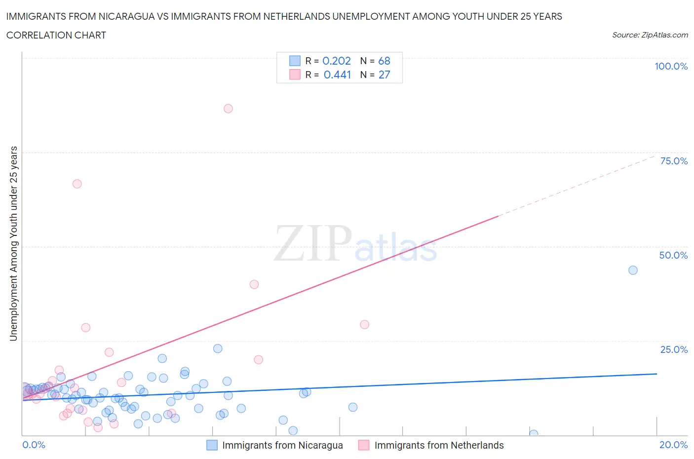 Immigrants from Nicaragua vs Immigrants from Netherlands Unemployment Among Youth under 25 years