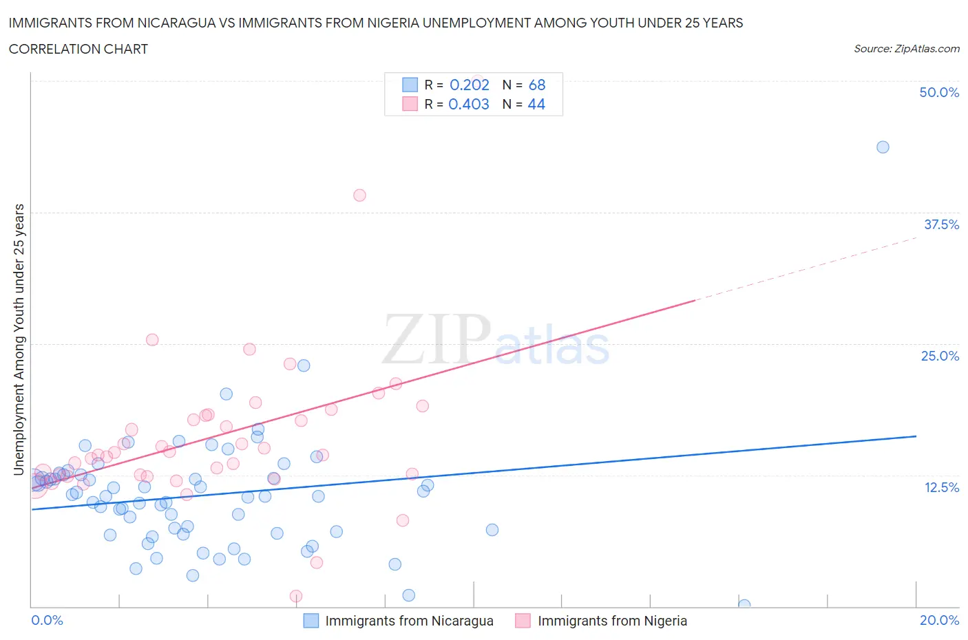 Immigrants from Nicaragua vs Immigrants from Nigeria Unemployment Among Youth under 25 years