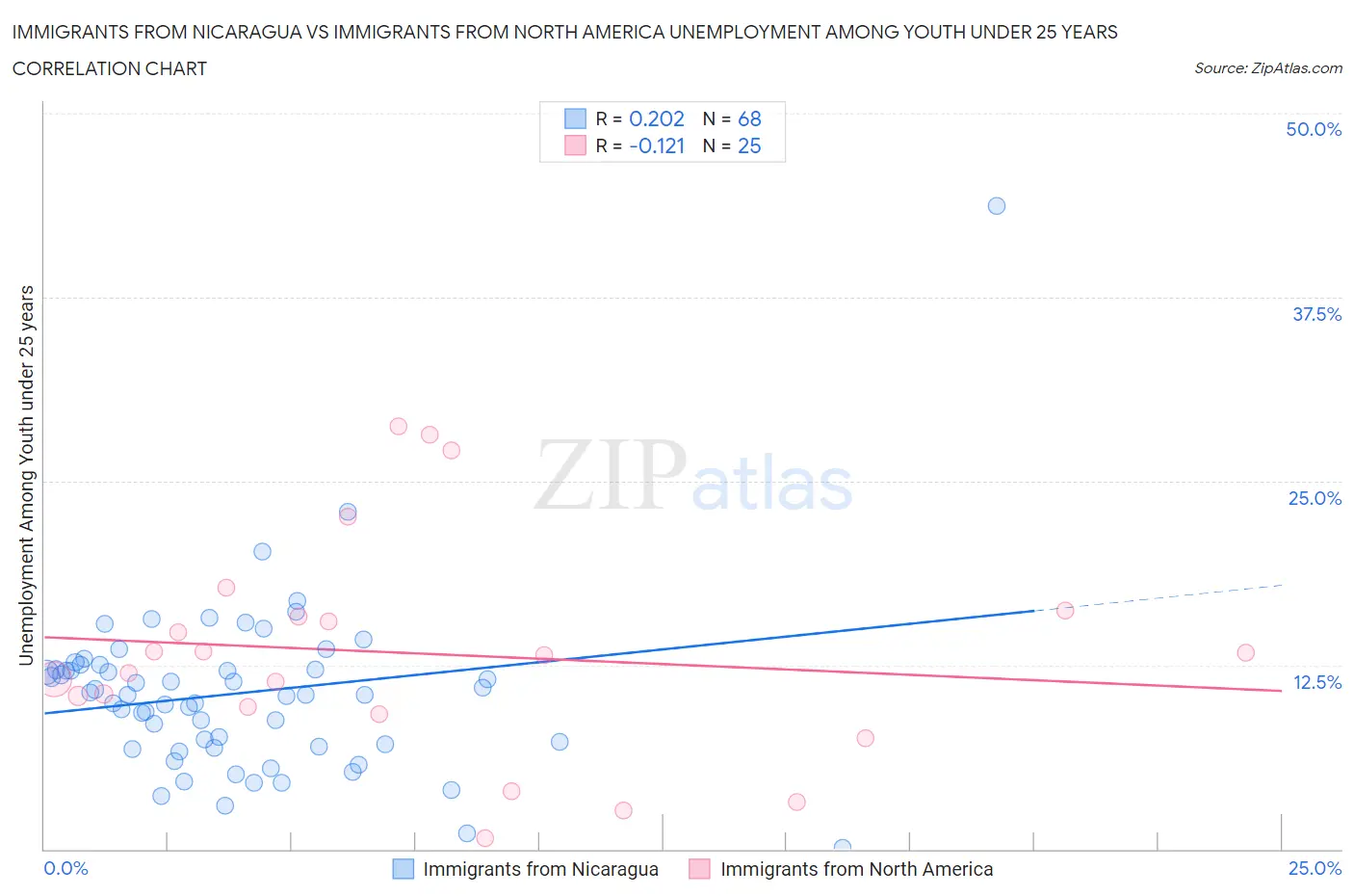 Immigrants from Nicaragua vs Immigrants from North America Unemployment Among Youth under 25 years
