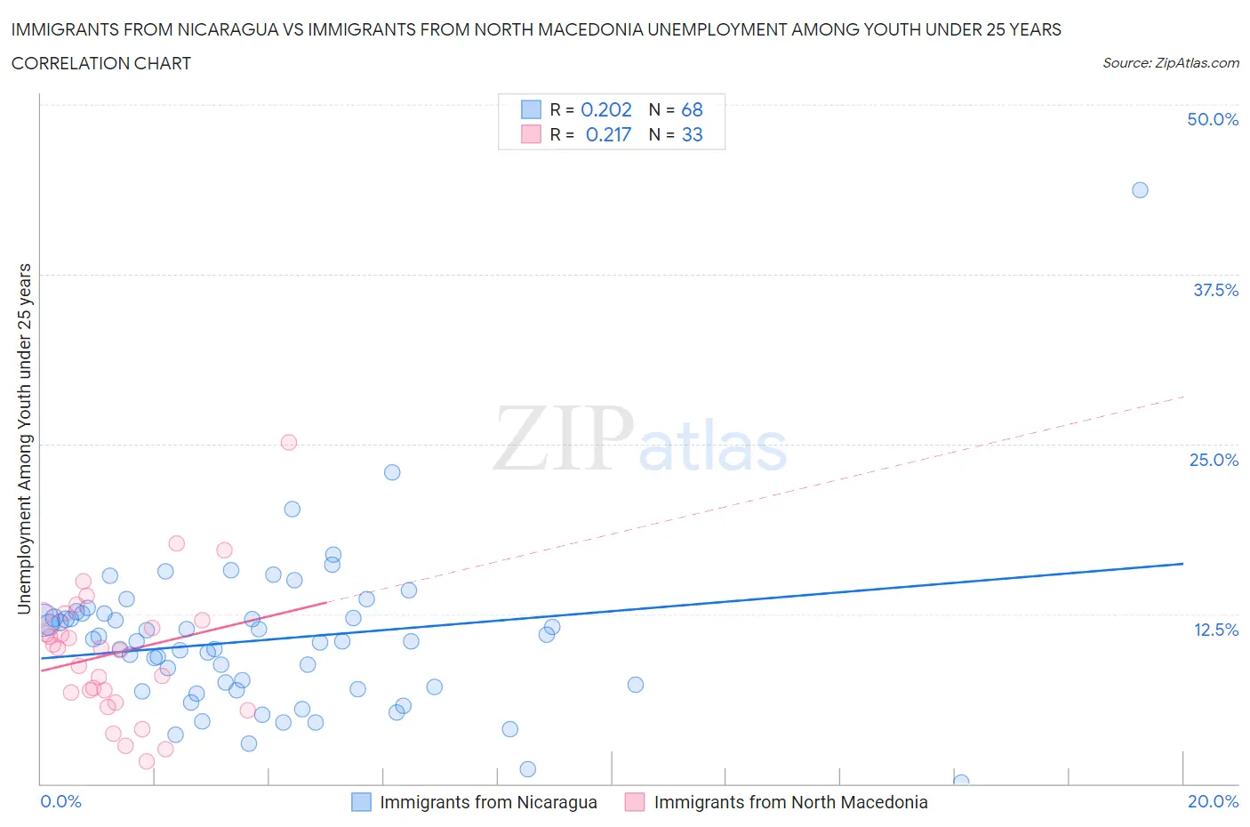 Immigrants from Nicaragua vs Immigrants from North Macedonia Unemployment Among Youth under 25 years