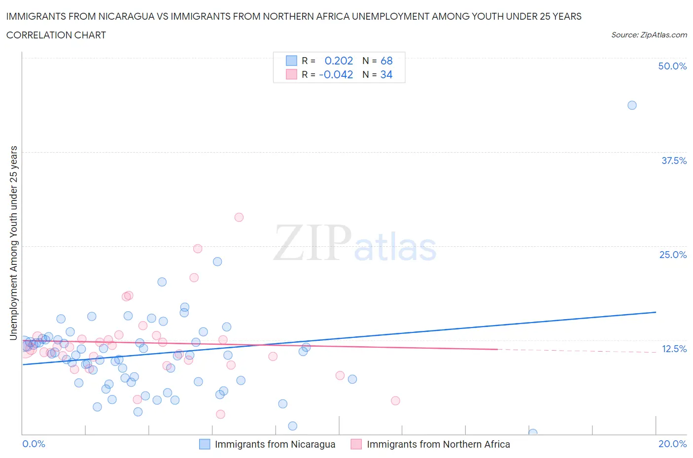 Immigrants from Nicaragua vs Immigrants from Northern Africa Unemployment Among Youth under 25 years