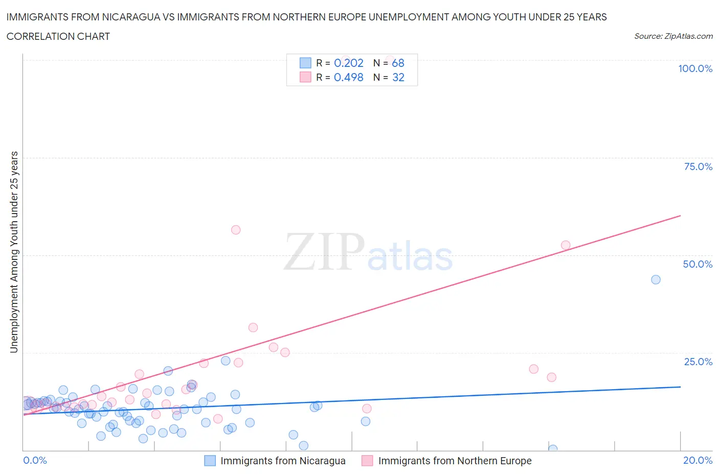 Immigrants from Nicaragua vs Immigrants from Northern Europe Unemployment Among Youth under 25 years