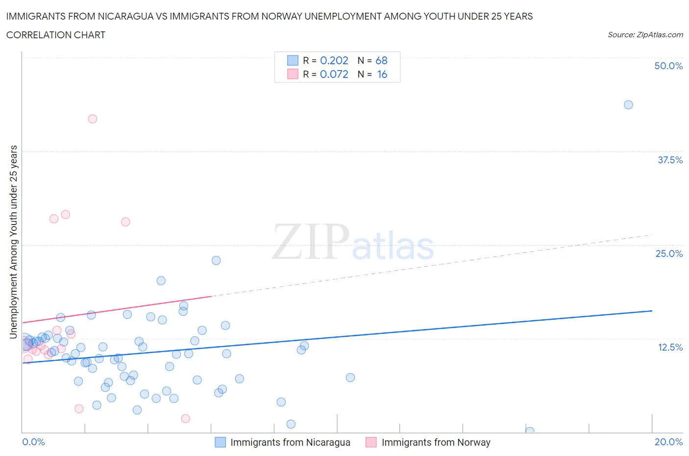 Immigrants from Nicaragua vs Immigrants from Norway Unemployment Among Youth under 25 years