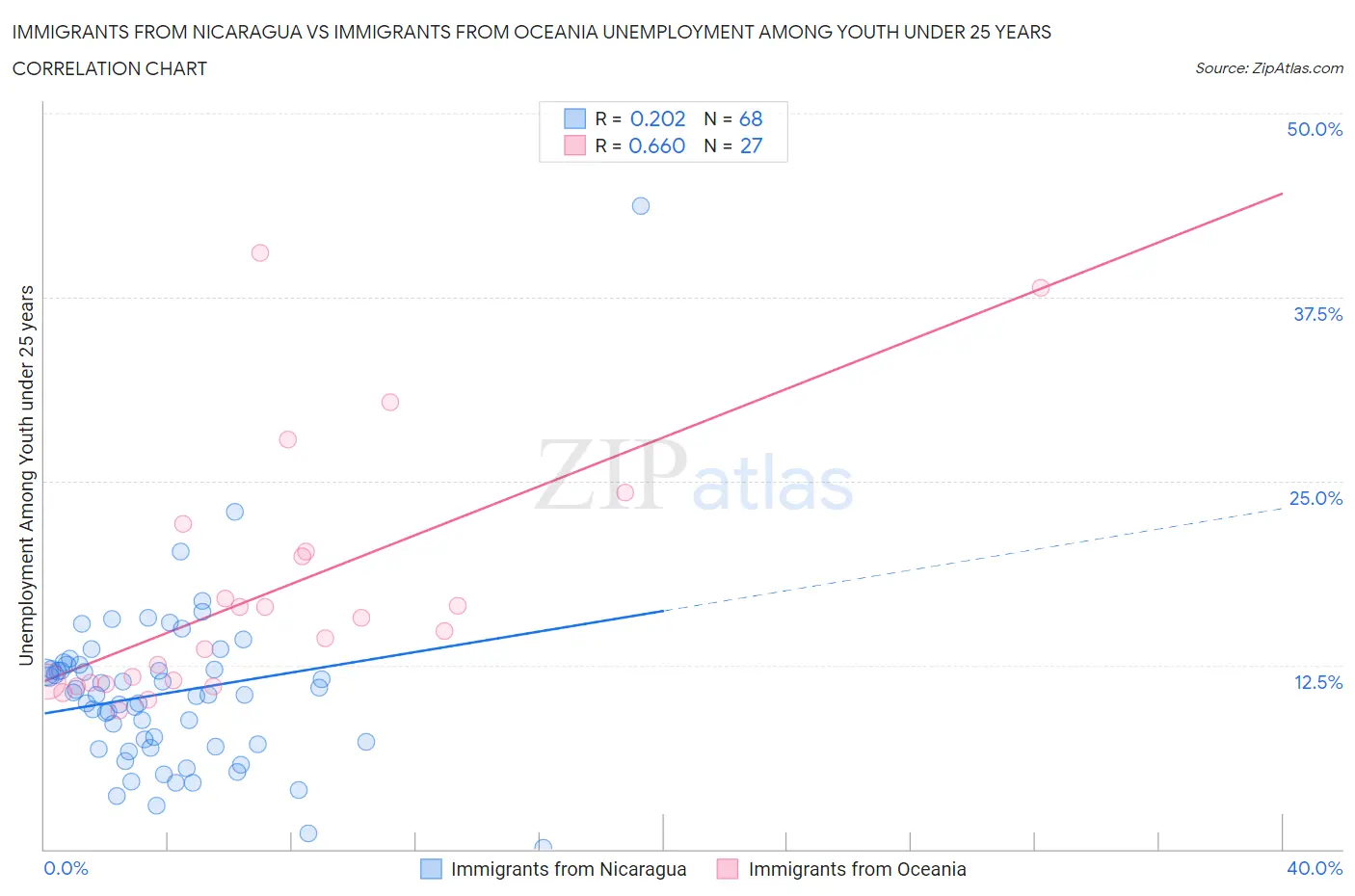Immigrants from Nicaragua vs Immigrants from Oceania Unemployment Among Youth under 25 years