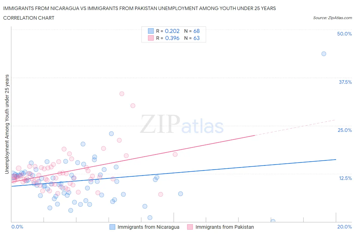 Immigrants from Nicaragua vs Immigrants from Pakistan Unemployment Among Youth under 25 years