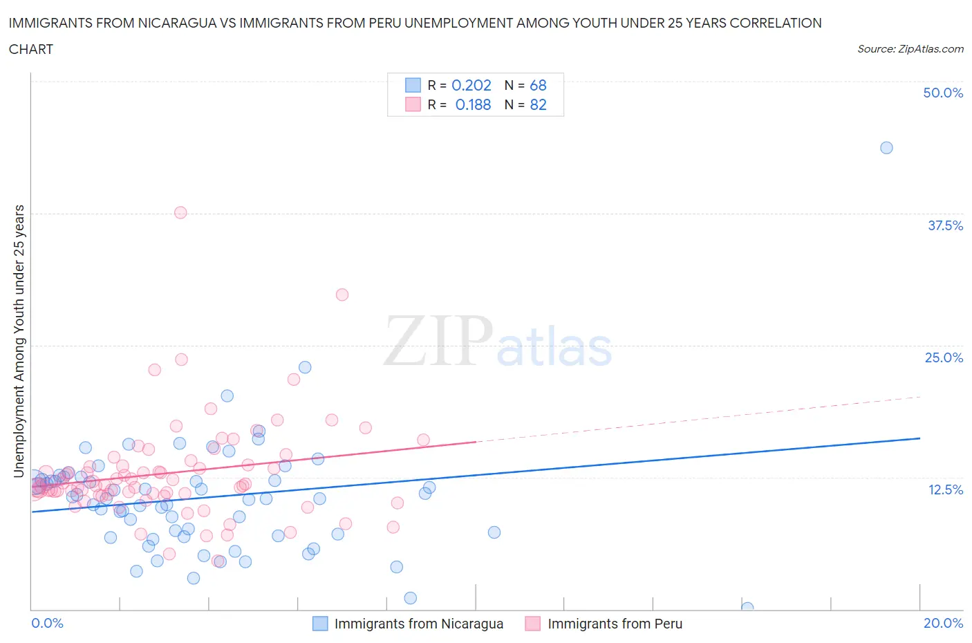 Immigrants from Nicaragua vs Immigrants from Peru Unemployment Among Youth under 25 years