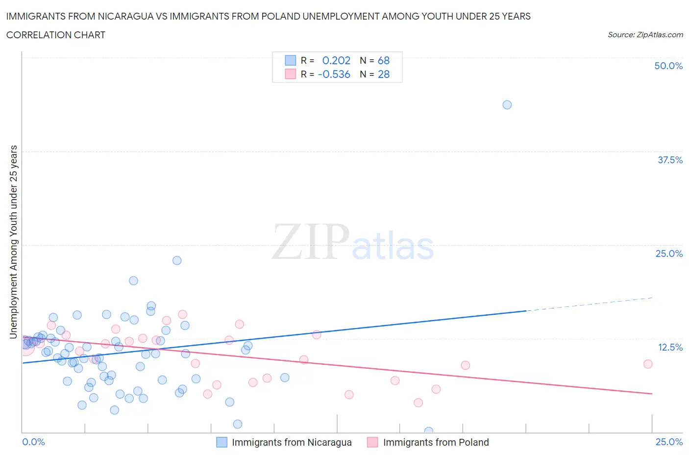 Immigrants from Nicaragua vs Immigrants from Poland Unemployment Among Youth under 25 years