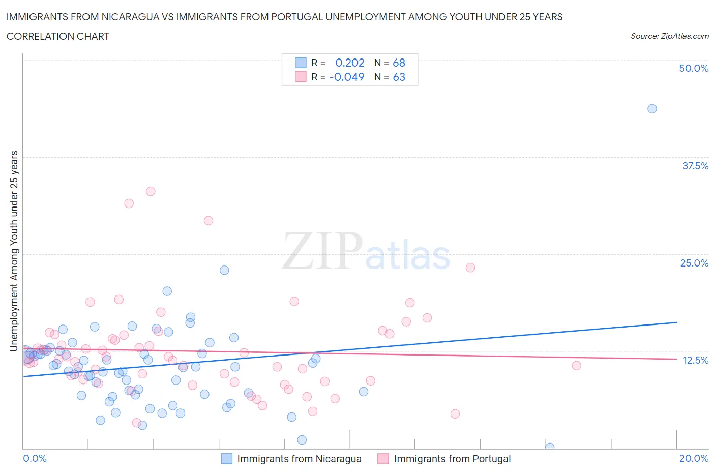 Immigrants from Nicaragua vs Immigrants from Portugal Unemployment Among Youth under 25 years