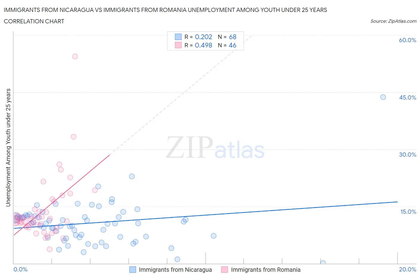 Immigrants from Nicaragua vs Immigrants from Romania Unemployment Among Youth under 25 years