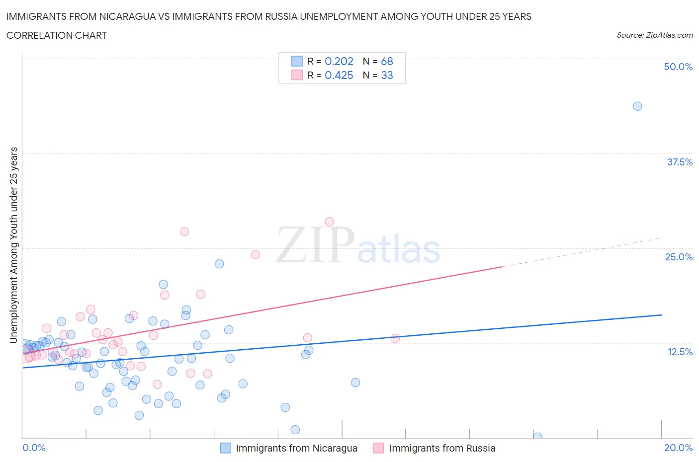 Immigrants from Nicaragua vs Immigrants from Russia Unemployment Among Youth under 25 years