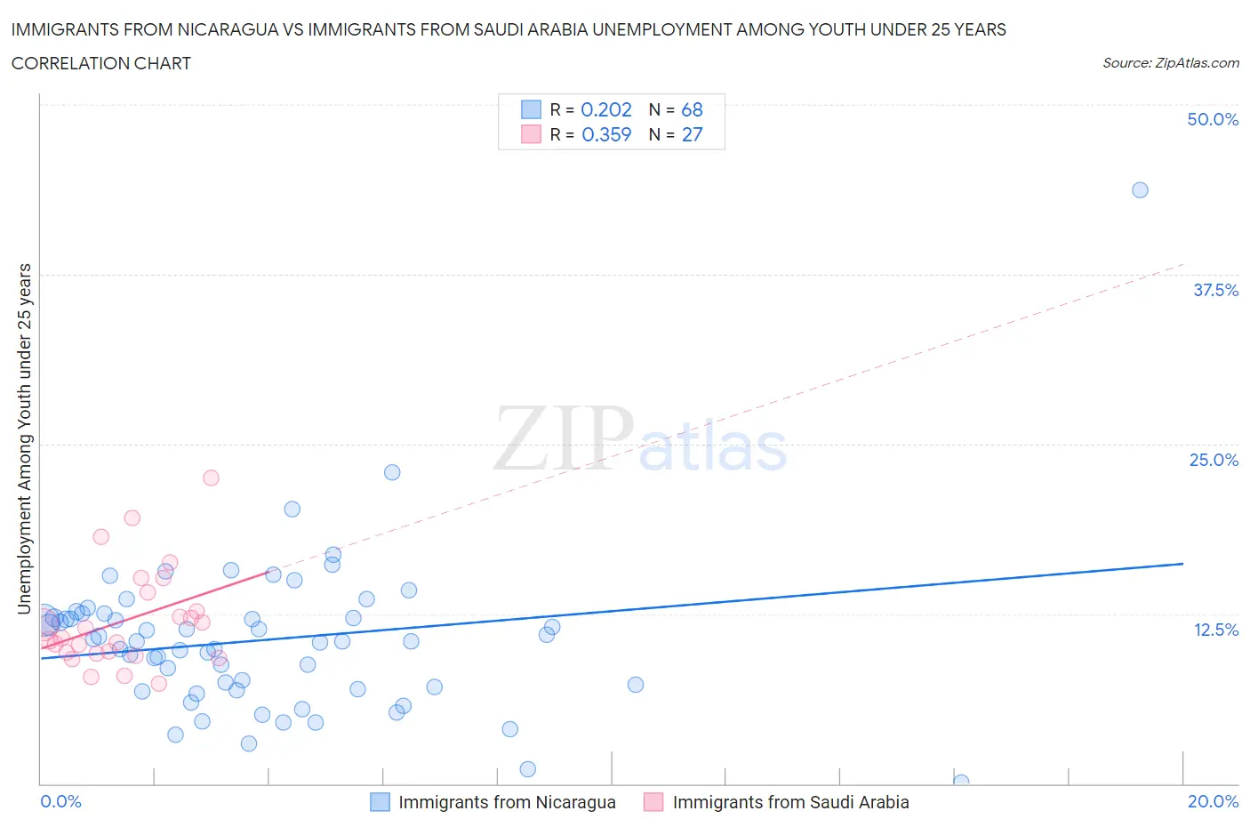 Immigrants from Nicaragua vs Immigrants from Saudi Arabia Unemployment Among Youth under 25 years