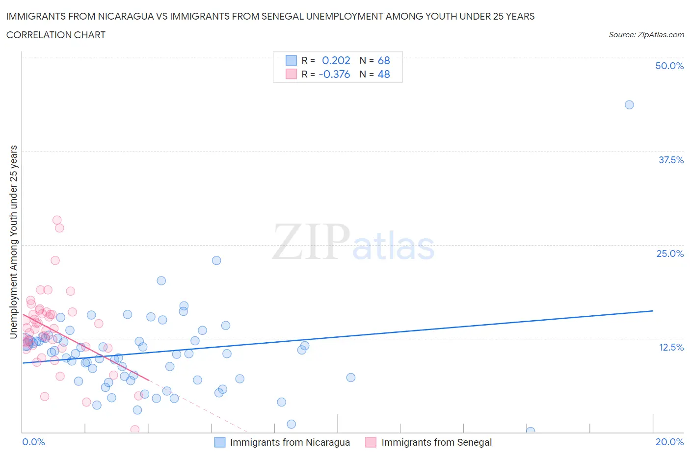 Immigrants from Nicaragua vs Immigrants from Senegal Unemployment Among Youth under 25 years
