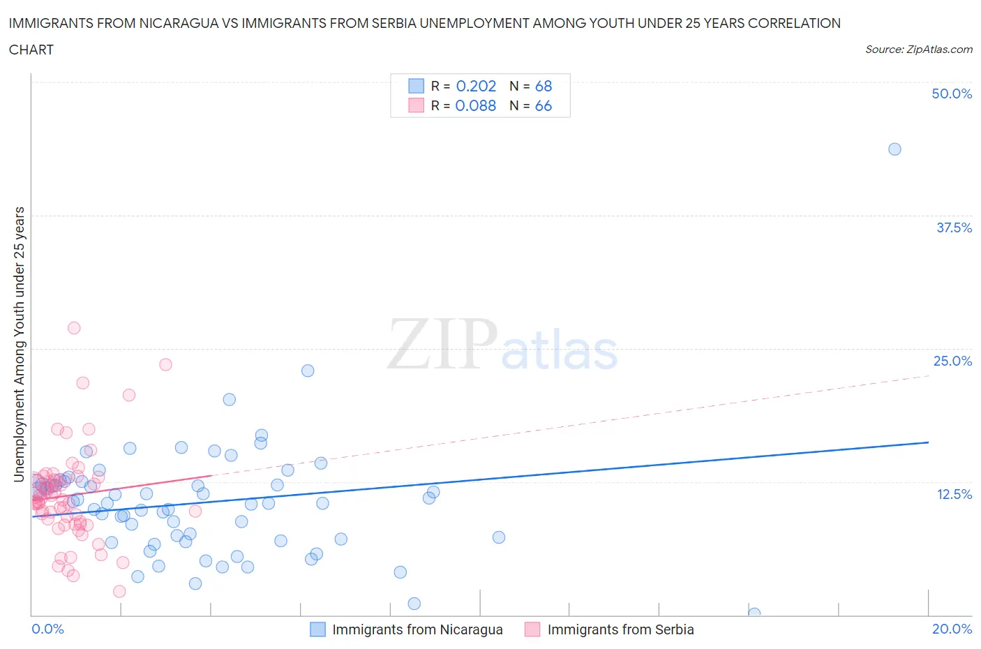 Immigrants from Nicaragua vs Immigrants from Serbia Unemployment Among Youth under 25 years