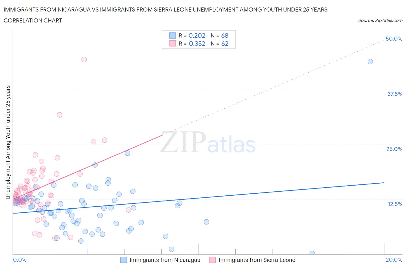 Immigrants from Nicaragua vs Immigrants from Sierra Leone Unemployment Among Youth under 25 years