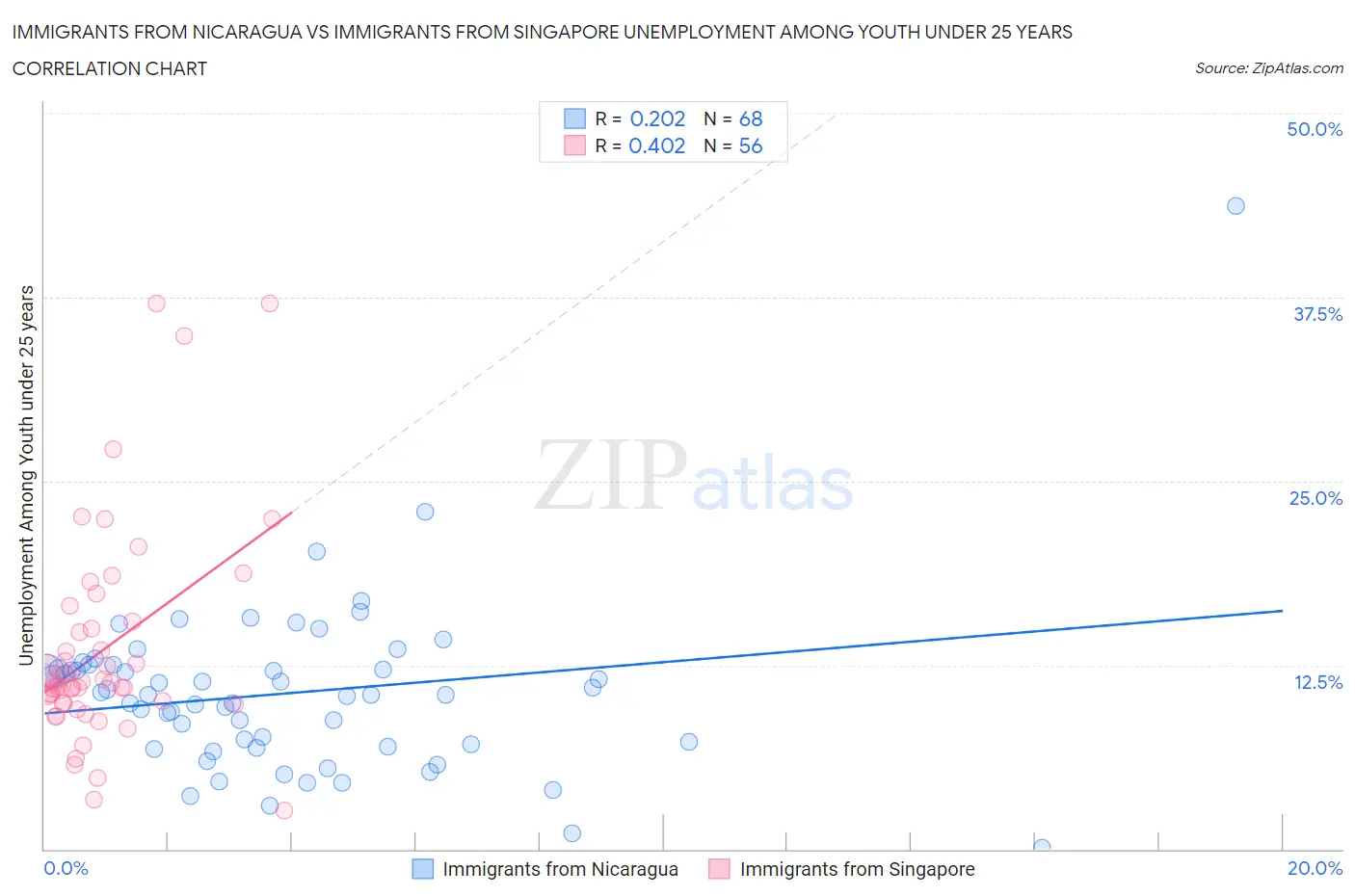 Immigrants from Nicaragua vs Immigrants from Singapore Unemployment Among Youth under 25 years