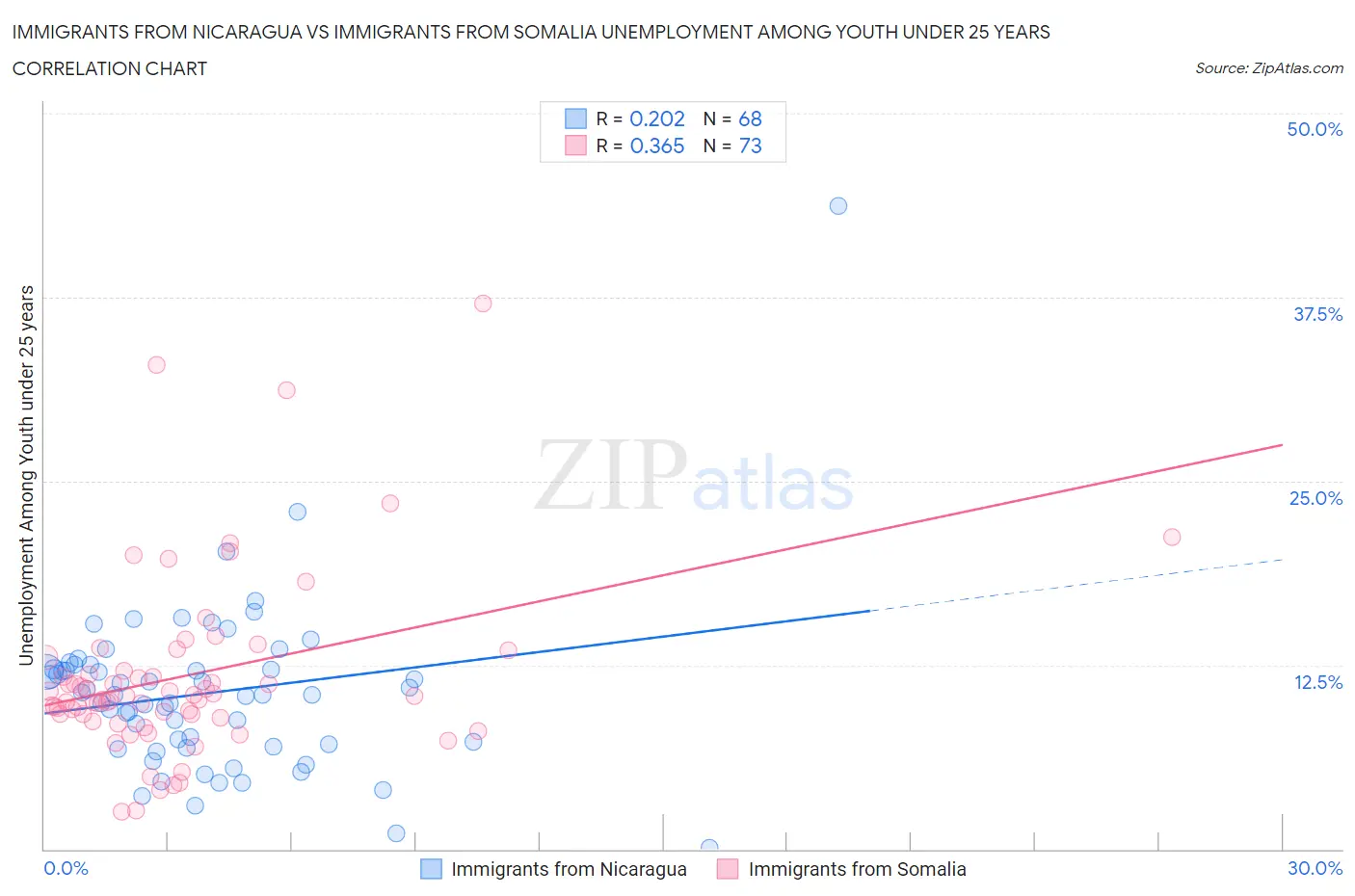 Immigrants from Nicaragua vs Immigrants from Somalia Unemployment Among Youth under 25 years