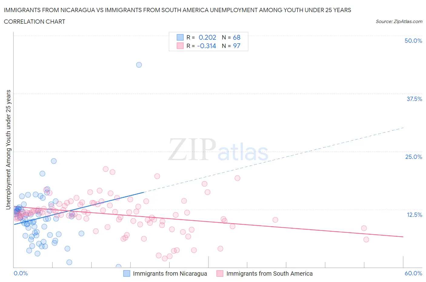 Immigrants from Nicaragua vs Immigrants from South America Unemployment Among Youth under 25 years