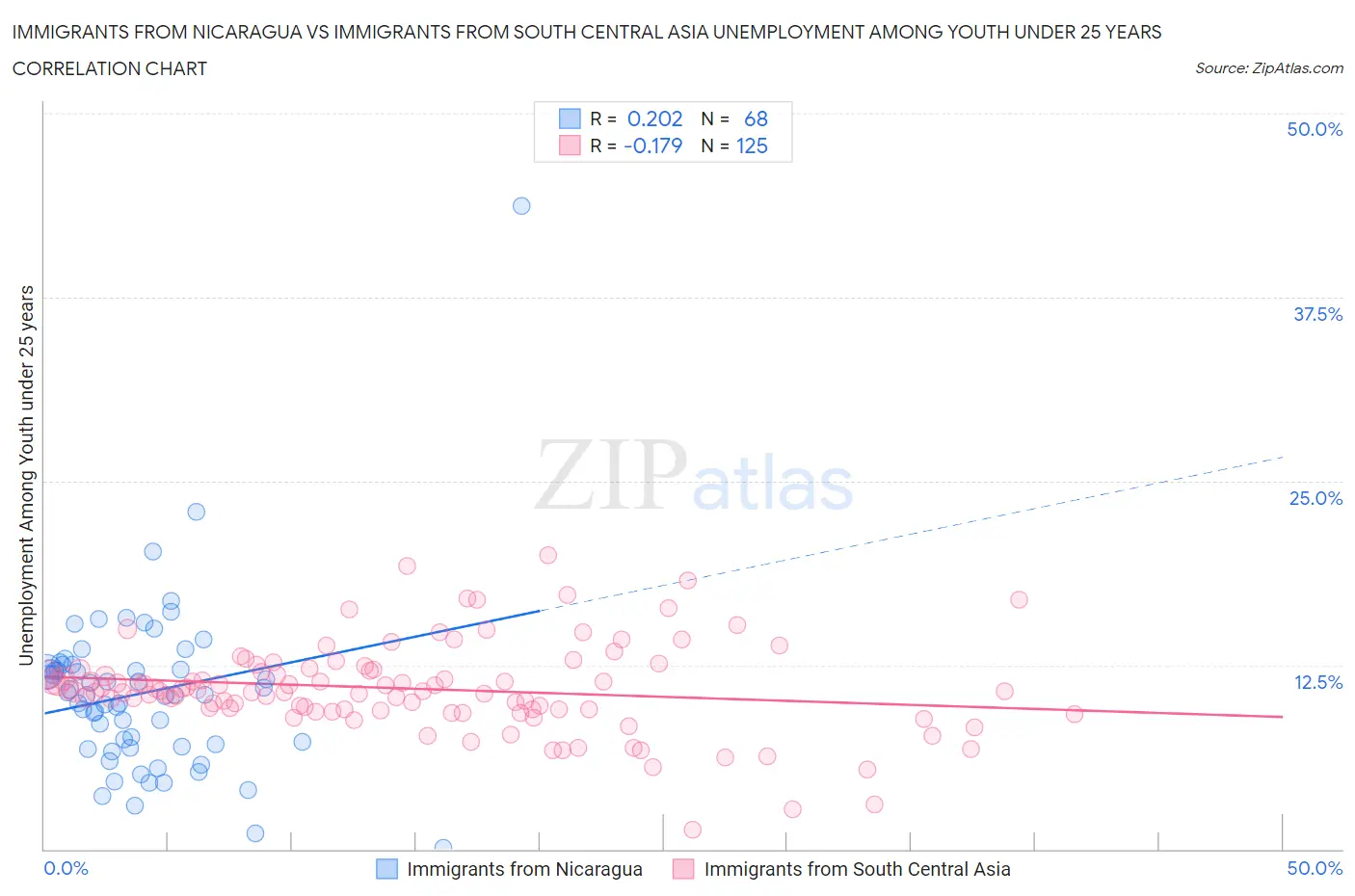 Immigrants from Nicaragua vs Immigrants from South Central Asia Unemployment Among Youth under 25 years