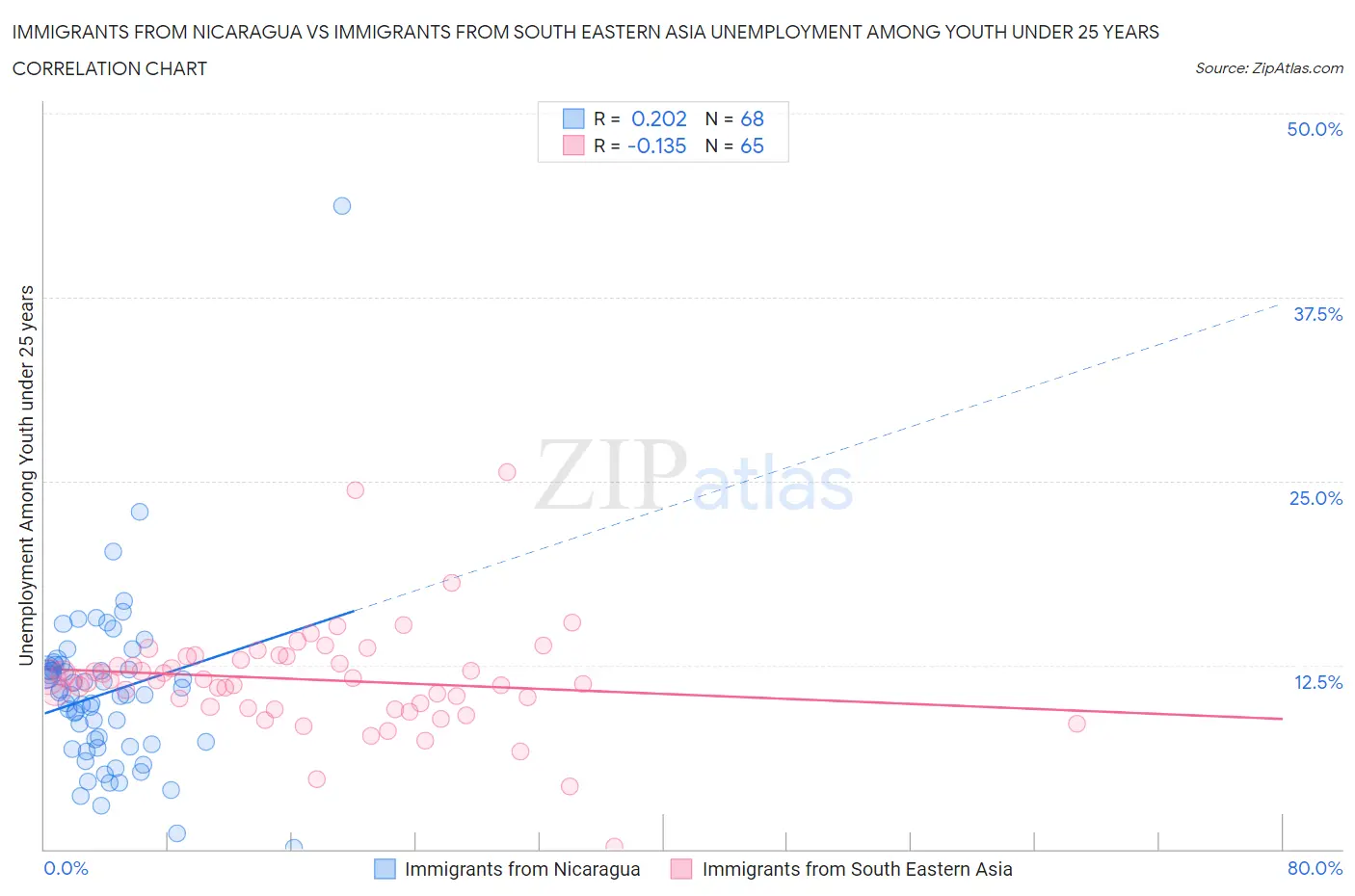 Immigrants from Nicaragua vs Immigrants from South Eastern Asia Unemployment Among Youth under 25 years