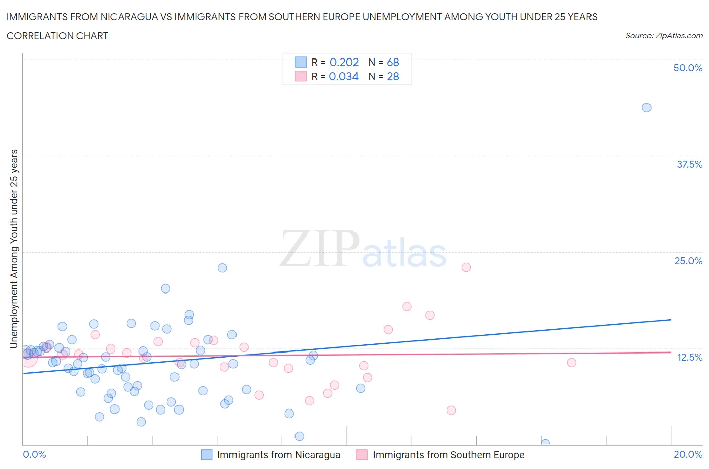 Immigrants from Nicaragua vs Immigrants from Southern Europe Unemployment Among Youth under 25 years