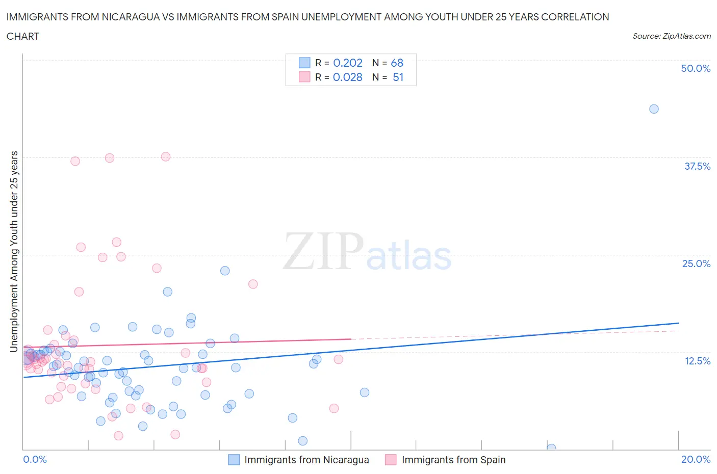 Immigrants from Nicaragua vs Immigrants from Spain Unemployment Among Youth under 25 years
