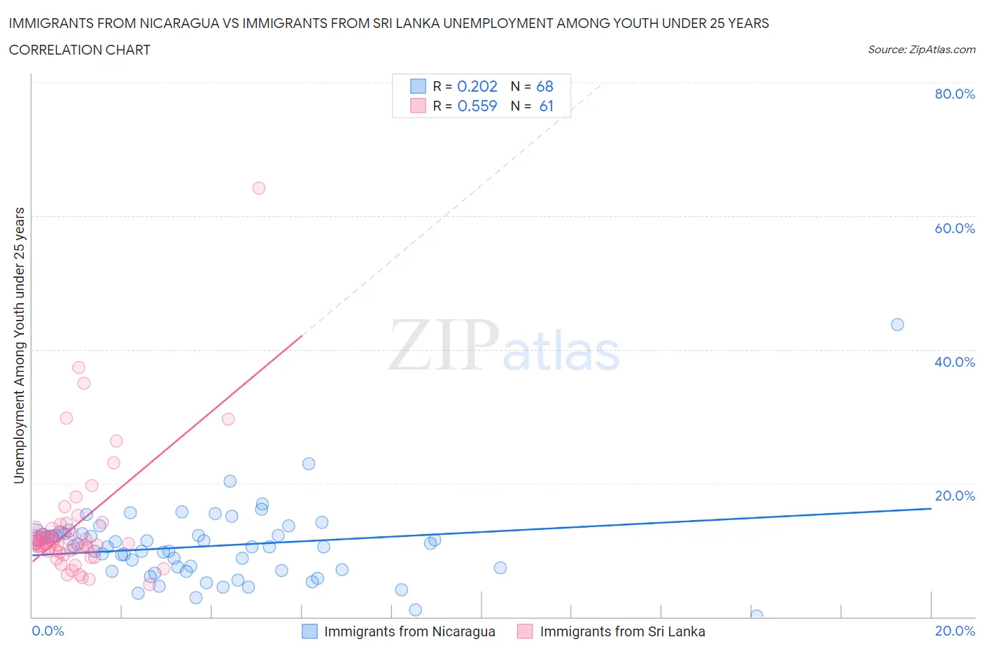 Immigrants from Nicaragua vs Immigrants from Sri Lanka Unemployment Among Youth under 25 years