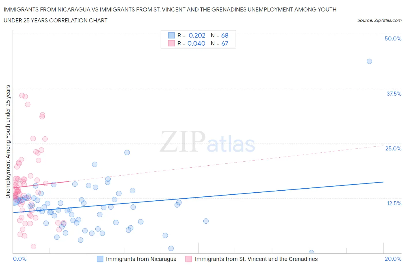 Immigrants from Nicaragua vs Immigrants from St. Vincent and the Grenadines Unemployment Among Youth under 25 years