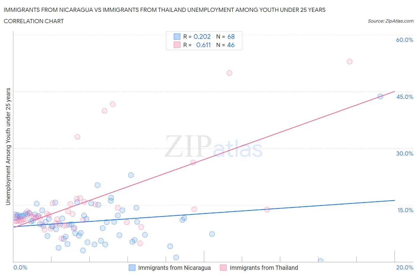 Immigrants from Nicaragua vs Immigrants from Thailand Unemployment Among Youth under 25 years