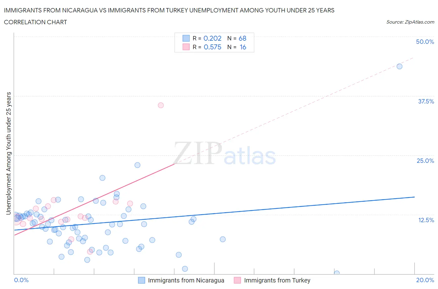 Immigrants from Nicaragua vs Immigrants from Turkey Unemployment Among Youth under 25 years