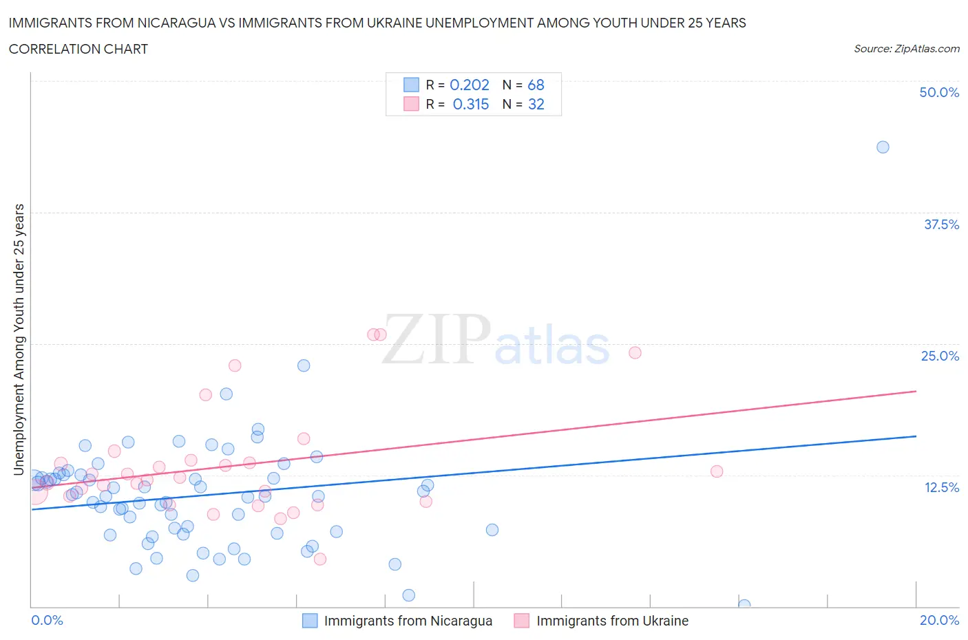 Immigrants from Nicaragua vs Immigrants from Ukraine Unemployment Among Youth under 25 years