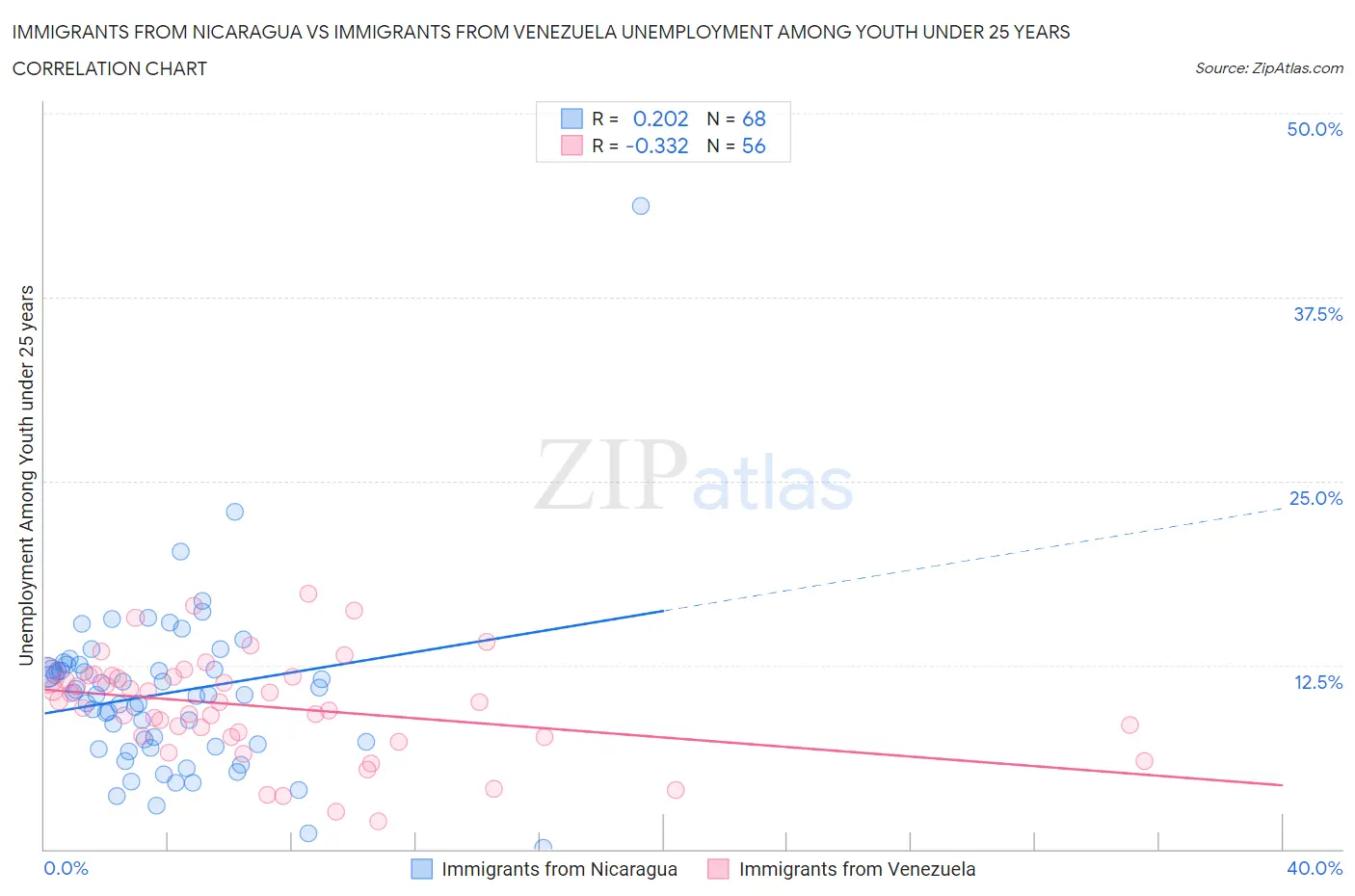 Immigrants from Nicaragua vs Immigrants from Venezuela Unemployment Among Youth under 25 years