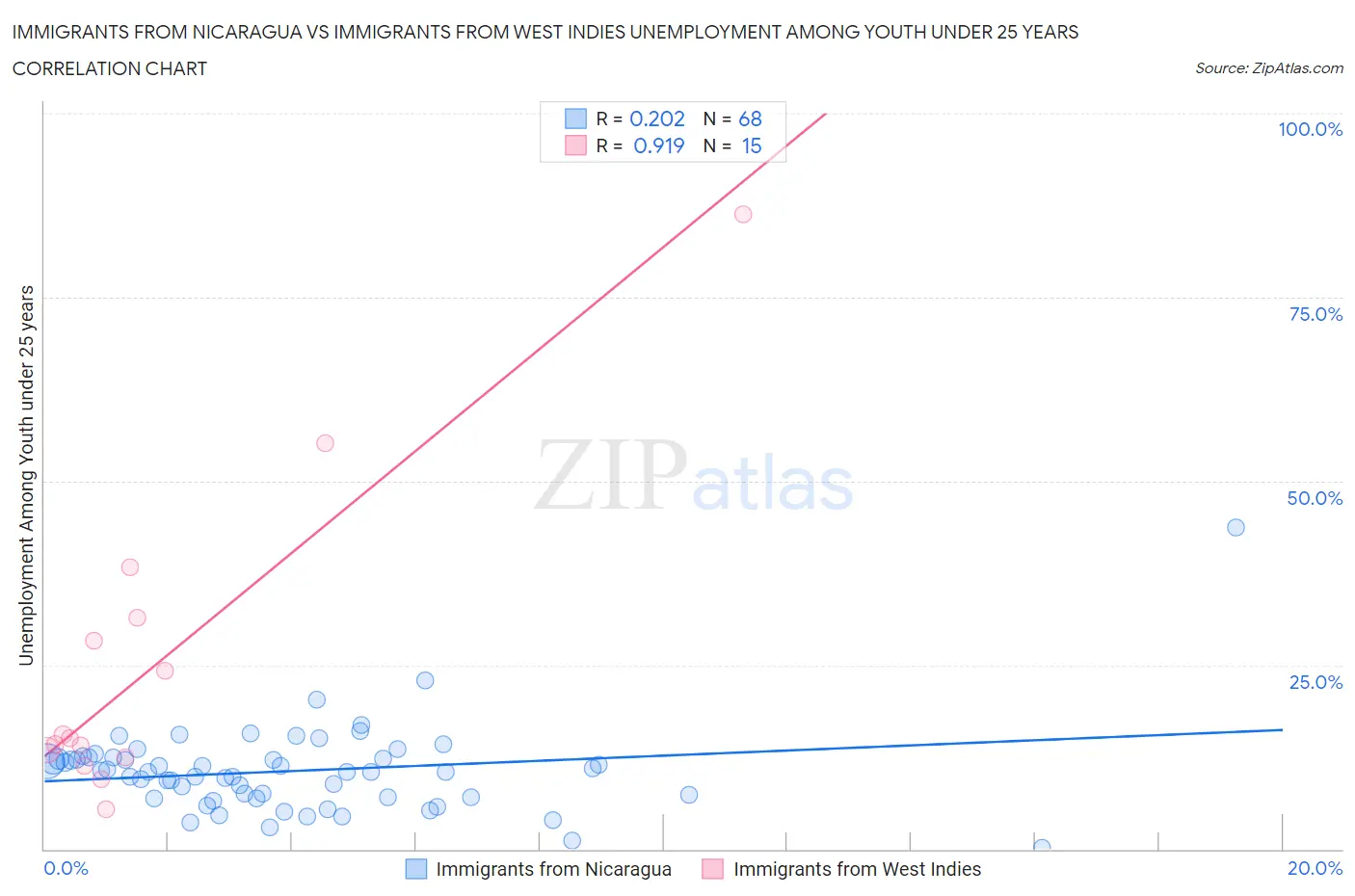 Immigrants from Nicaragua vs Immigrants from West Indies Unemployment Among Youth under 25 years