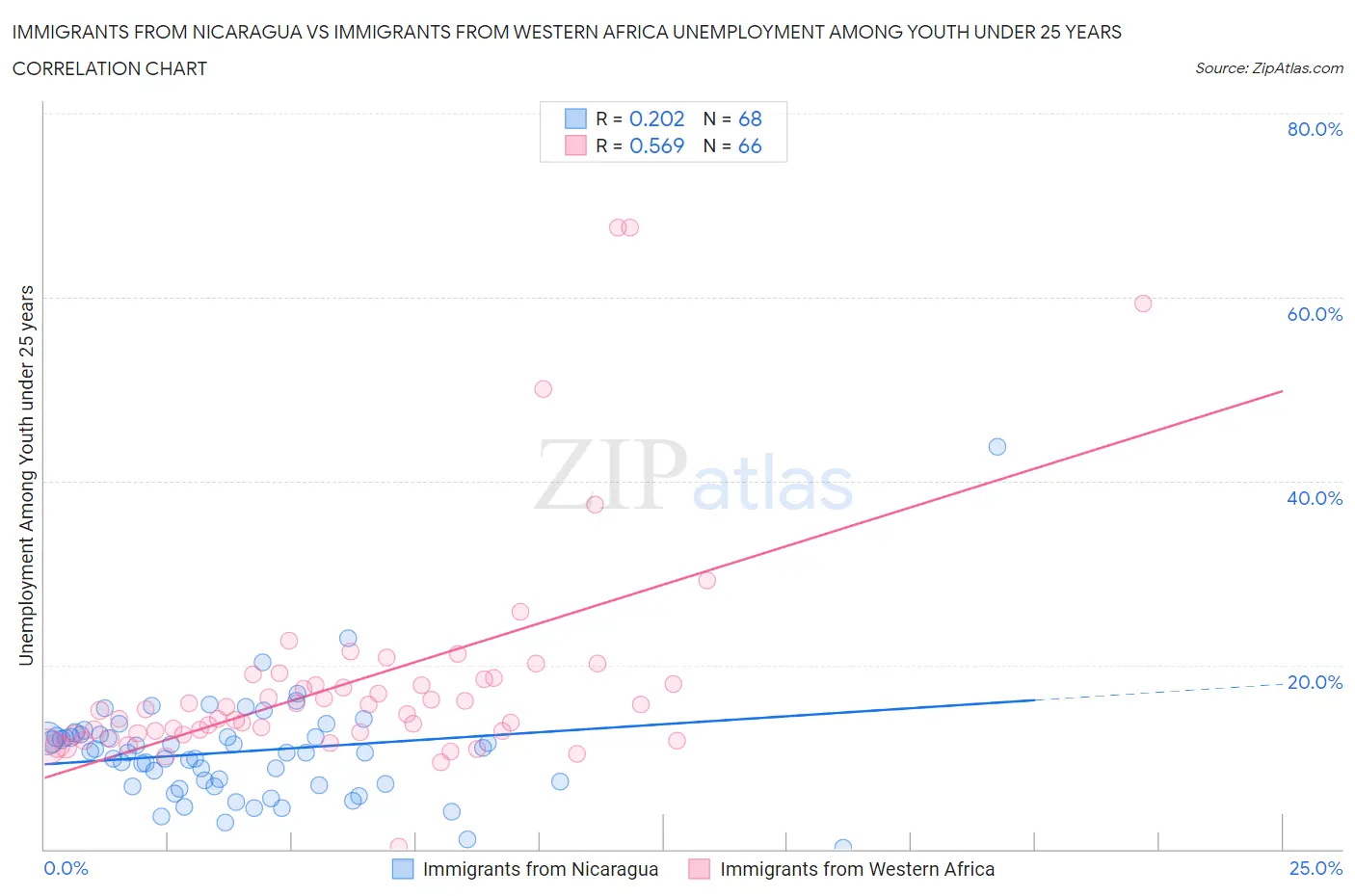 Immigrants from Nicaragua vs Immigrants from Western Africa Unemployment Among Youth under 25 years
