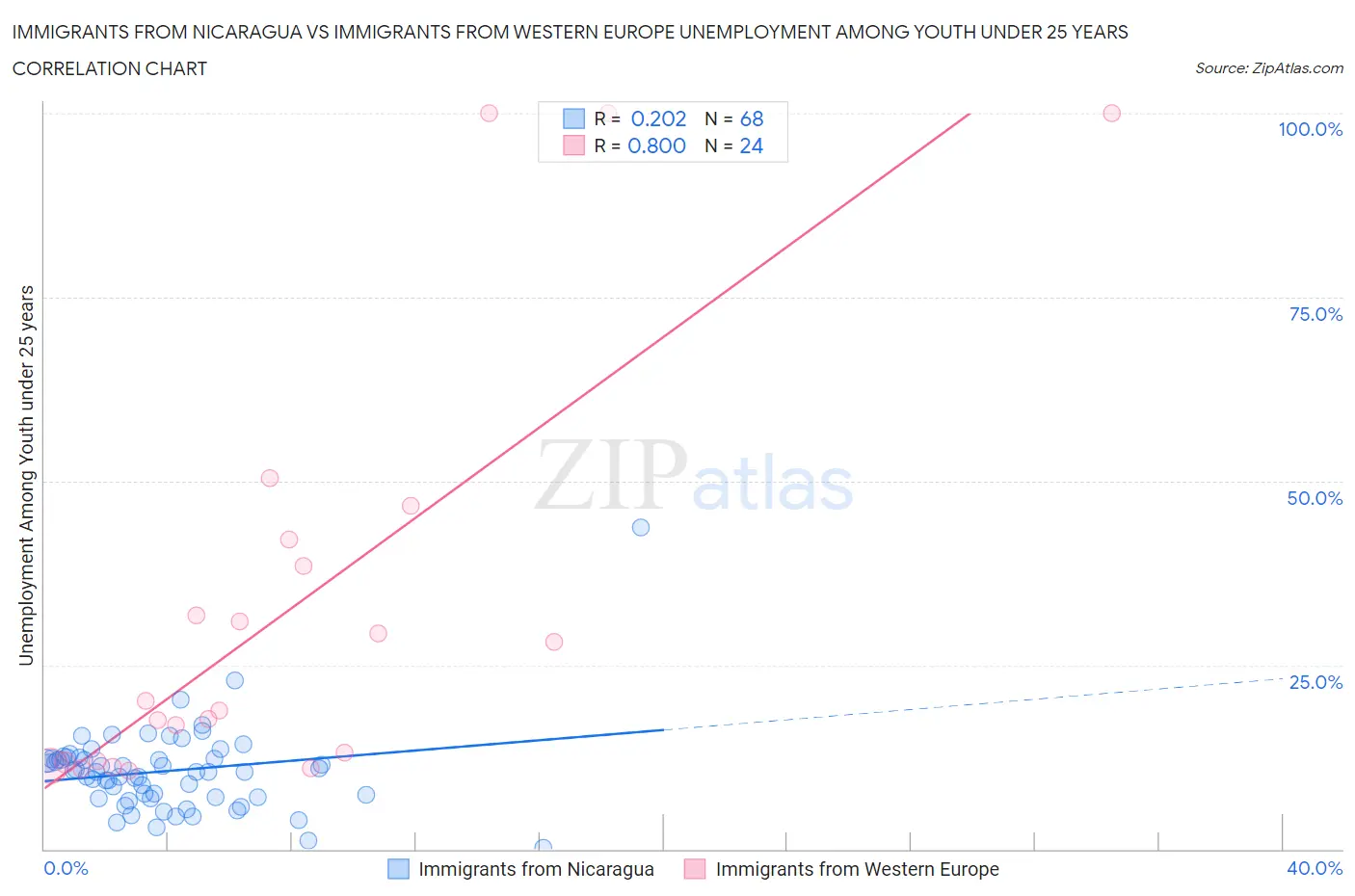 Immigrants from Nicaragua vs Immigrants from Western Europe Unemployment Among Youth under 25 years