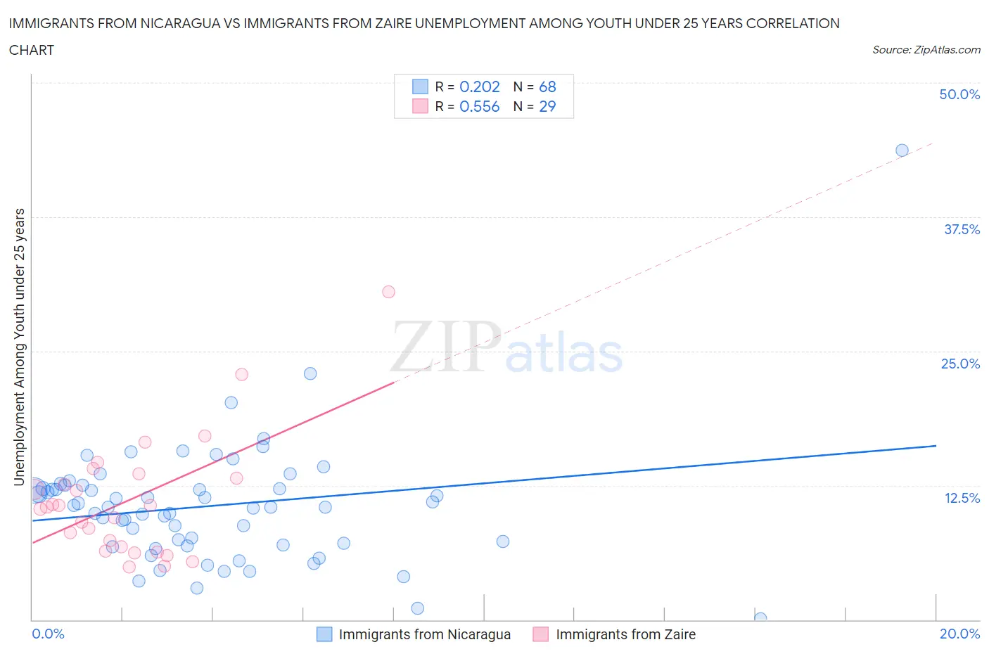 Immigrants from Nicaragua vs Immigrants from Zaire Unemployment Among Youth under 25 years