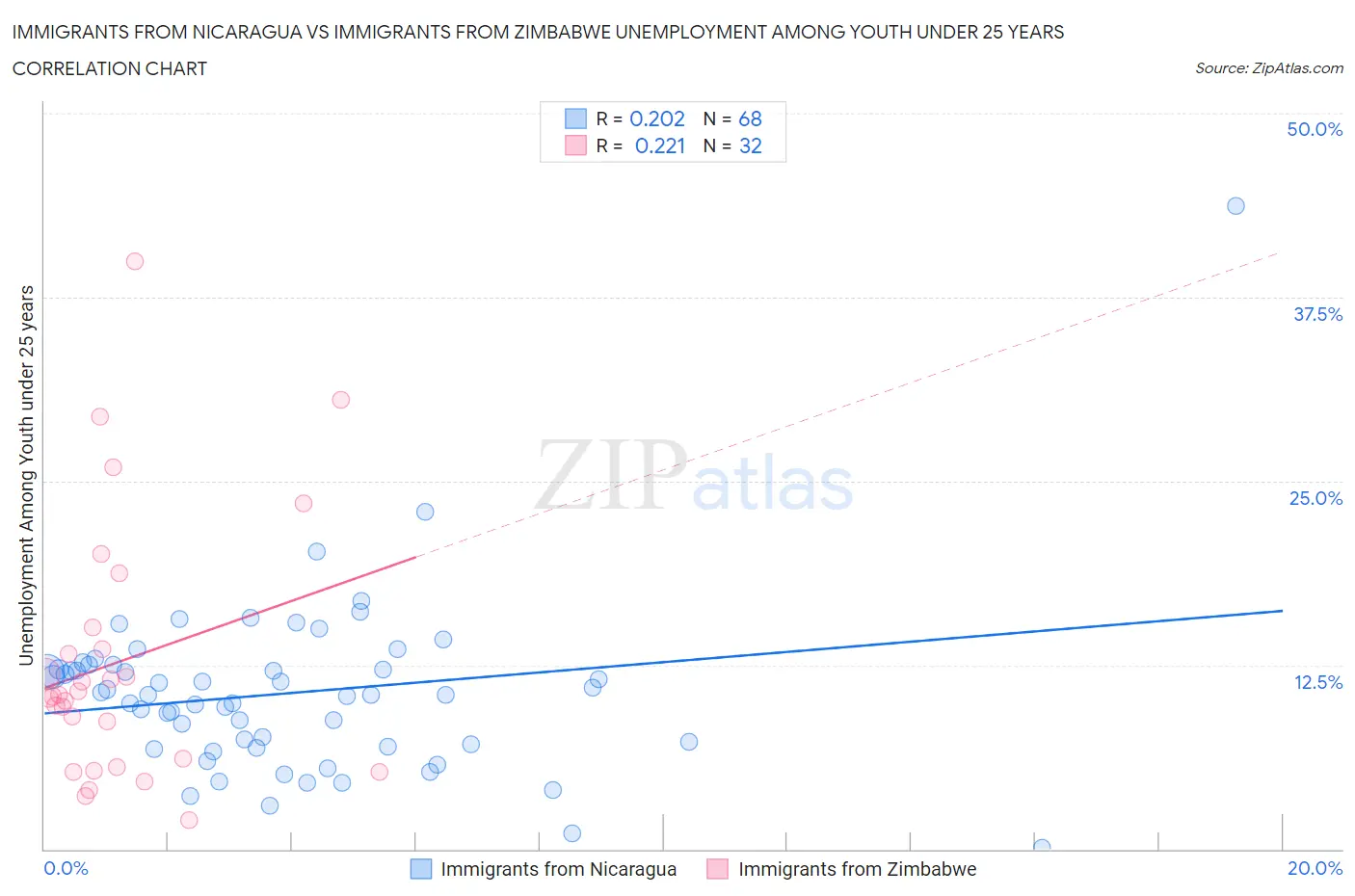 Immigrants from Nicaragua vs Immigrants from Zimbabwe Unemployment Among Youth under 25 years