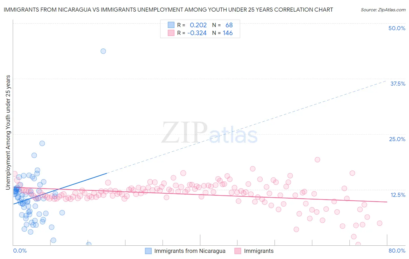Immigrants from Nicaragua vs Immigrants Unemployment Among Youth under 25 years
