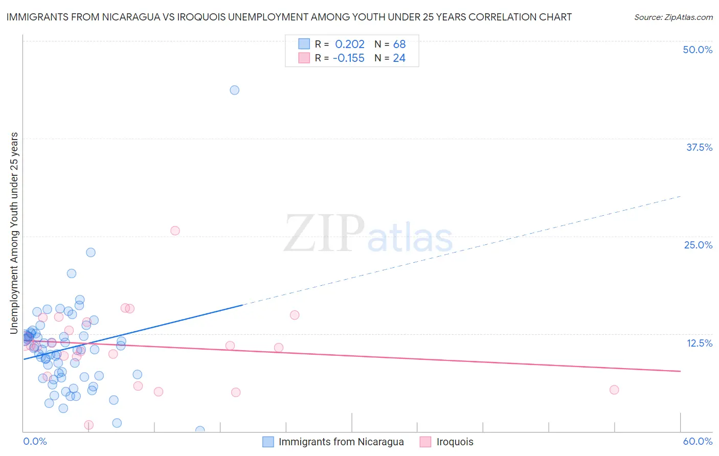 Immigrants from Nicaragua vs Iroquois Unemployment Among Youth under 25 years