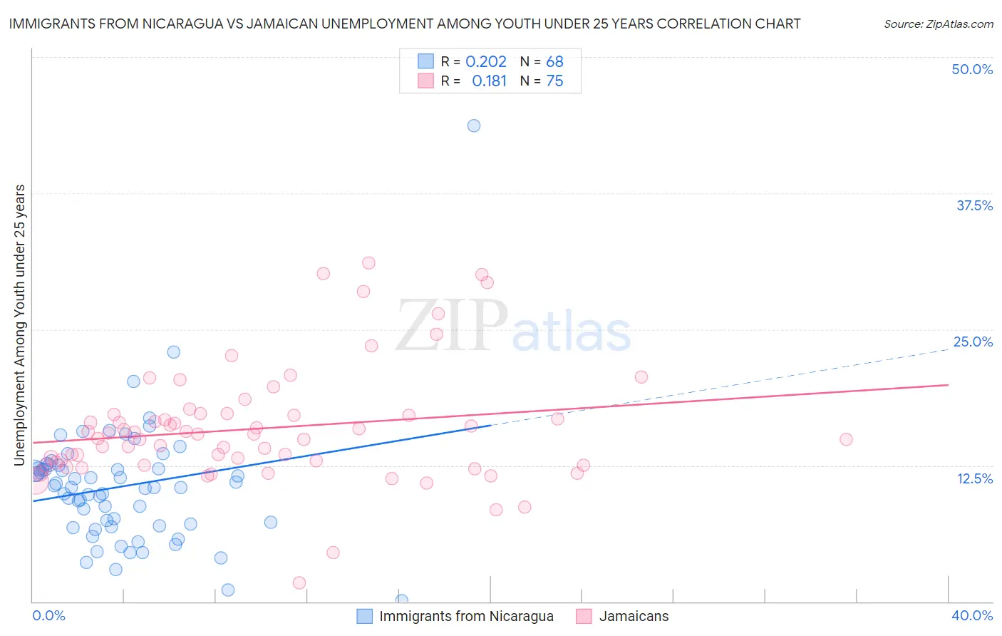 Immigrants from Nicaragua vs Jamaican Unemployment Among Youth under 25 years