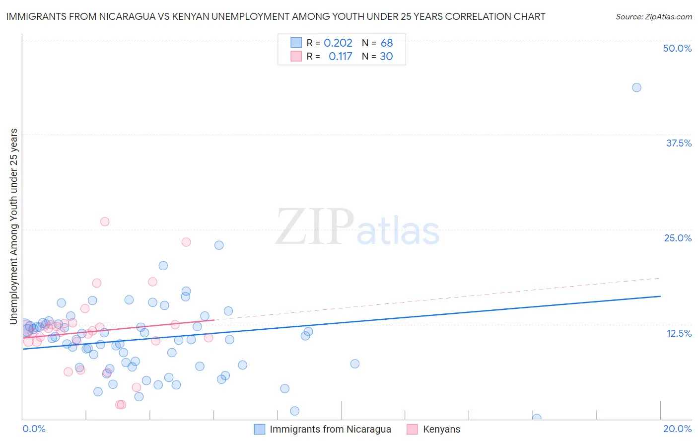 Immigrants from Nicaragua vs Kenyan Unemployment Among Youth under 25 years